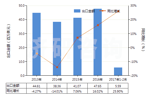 2013-2017年2月中國(guó)合成纖維長(zhǎng)絲紗線（供零售用）(HS54060010)出口總額及增速統(tǒng)計(jì)